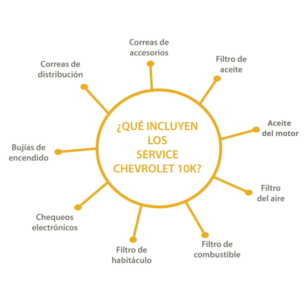 Grafico sobre los servicios que se incluyen dentro del service vehicular de 10k. Incluye Correas de accesorios, filtro de aceite, filtro del motor, filtro del aire, filtro de combustible, filtro de habitáculo, chequeos electrónicos, bujías de encendido y correas de distribución